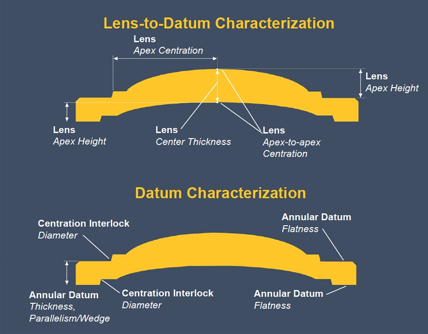 Relational/Dimensional Lens Parameters – Datum and lens-to-datum
