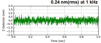 The noise level of the Z position detectors of the Park XE