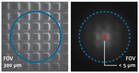Attolight optical microscope features constant resolution and photon collection efficiency over a field of view of 300 μm (left). Quantitative cathodoluminescence, i.e. comparison of emission intensities between various points is now possible. The traditional parabolic mirror approach is plagued by blur and vignetting (right).