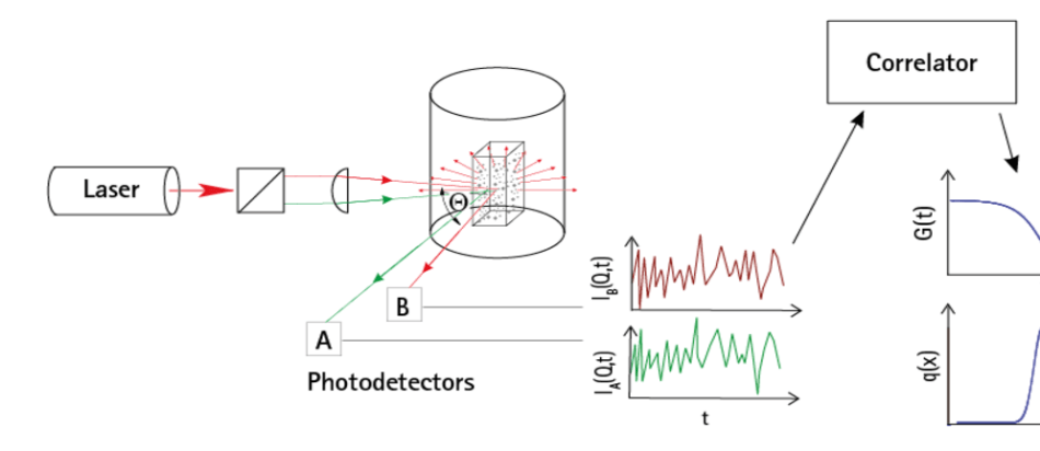 Set-up of NANOPHOX basing on PCCS using two incident laser beams, two photodetectors and a correlator