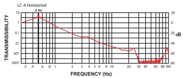 LC-4 Performance Curve