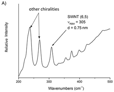 Raman spectra of two commercial samples advertised as primarily A) 6,5 and B) 7,6. From these mixtures, the relative purity of a desired chirality can be ascertained.