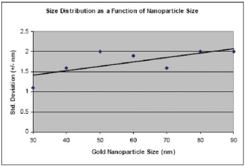 size distribution of the spherical gold nanoparticles.