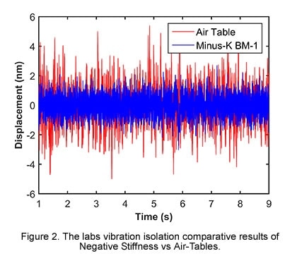 The labs vibration isolation comparative results of Negative Stiffness vs Air-Tables.