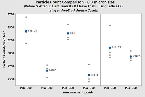 Particle count comparison for 0.3-micron size, before and after wafer cleaving, points 1-3.