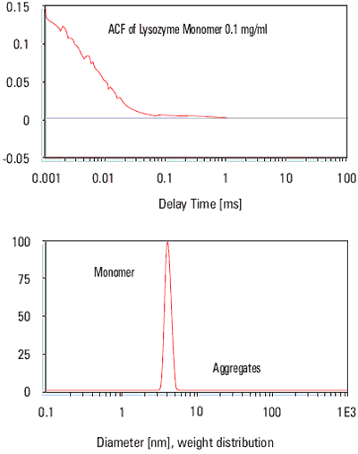 Particle size distribution of the lysozyme sample.