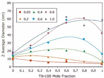 Comparison of the Z average diameter for TX-100/SDS mixed micelles at different ionic strengths measured using a Malvern Panalytical Zetasizer ZS