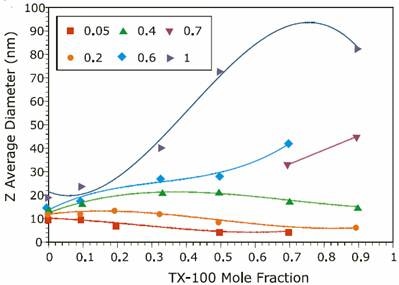Reference data from previous experiments on the ionic strength mole fraction dependence of the size of TX-100/SDS mixed micelles measured with a Malvern Panalytical Zetasizer ZS