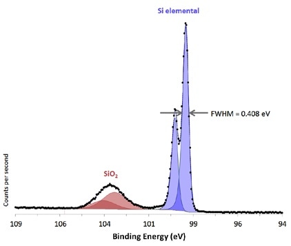 Si 2p region from native oxide on Si substrate acquired from large area with high-energy resolution.
