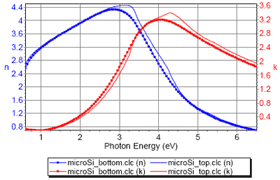 Optical constants of microcrystalline silicon.