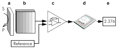 Schematic diagram showing the main components of a biosensor. This device consists of: (a) a biocatalyst that converts the substrate to product; (b) the transducer that determines the reaction and converts it to an electrical; and the signal output is (c) amplified, (d) processed, and (e) displayed.