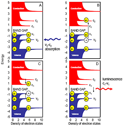 Semiconducting-SWNT photoluminescence absorption and emission. Conduction bands are red; valence bands are blue. Electrons are yellow; holes are white circles. Small black arrows are radiative or nonradiative transitions of e–s or holes between different band-levels. Vx and cx are specific valence or conductance bands.