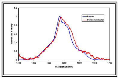 Chart showing Spectra collected with the Jobin Yvon TE Cooled InGaAs Detector.