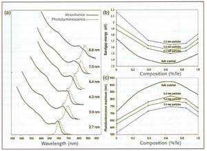 Composition versus absorption and emission energies for CdSe1-xTex nanoparticles. (a) Absorption and photoluminescence of CDSe0.34Te0.66 QDs; (b) absorption-energy onset related to Te content; (c) emission peak-wavelength versus Te content.