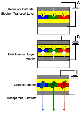 OLED operation in 3 stages, A to C. White arrows show flow of e–s (yellow) and holes (white) from electrodes. Starbursts in C are electron-hole recombination in the organic layer followed by photon emission.