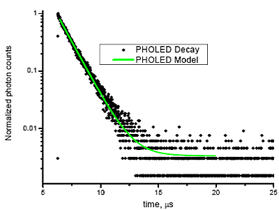 Phosphorescent decay of an organic emitter from a PHOLED, using a TCSPC-Fluorolog® in front-face mode (for solid samples), resolving from <100 ps to > 200 µs. ëexc = 335 nm NanoLED (800 ps pulses); ëem = 520 nm. R2 for the tail-fit = 0.995.