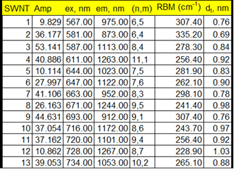 Table generated by the Nanosizer™ software, based on analyzing the excitation-emission matrix. Columns from left to right are: SWCN peak number, peak intensity, excitation ? (nm), peak emission ? (nm), chirality (n,m), radial breathing mode ?RBM (cm–1), and nanotube diameter dt (nm).