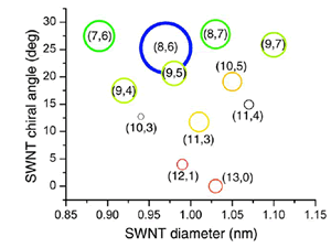 Analysis, in chiral-map format, by the Nanosizer™ of a mixture of SWNTs recorded with the NanoLog™ in figure 3. Chirality of each species is presented as (n,m). The diameters and colors of the circles are related to their peak intensities in figure 3.