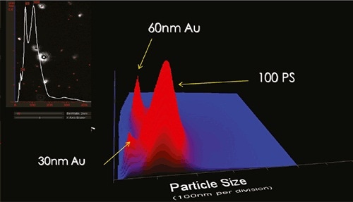 A 3D plot of 30 nm and 60 nm gold, and 100 nm polystyrene particles in which the smaller but higher refractive index 60 nm gold particles can be seen to scatter more light than the larger 100 nm polystyrene.