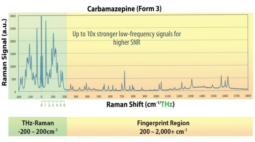 Full Raman spectrum of the pharmaceutical Carbamazepine showing both the THz-Raman “Structural Fingerprint” and traditional “Chemical Fingerprint” regions. Note higher intensity and symmetry of THz-Raman signals