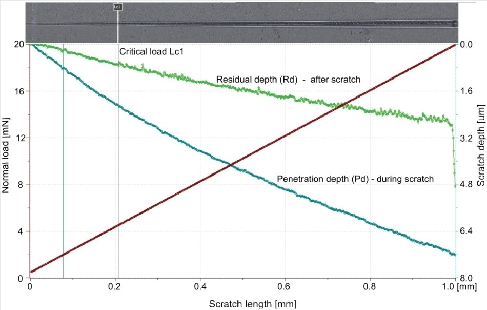 Panorama image showing typical scratch track on an automotive clearcoat together with recorded signals of penetration depth (Pd) and residual depth (Rd). Vertical line indicates critical load (Lc1).