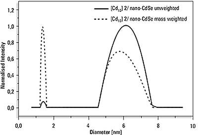 Size distribution result of the analysis of a mixture of CdSe cluster molecules (Sample 2) with 6.2nm CdSe (NP3) nanoparticles.