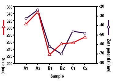 Zeta Potential and particle size data for stabilized lipid emulsion samples.