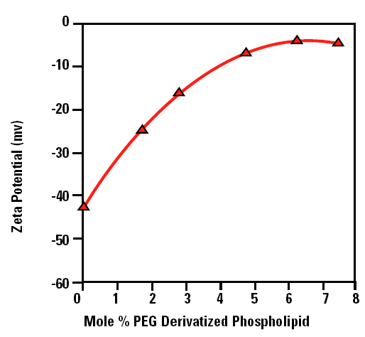 The zeta potential as a function of the mole % PEG derivatized phospholipid liposomes in saline at physiological concentration.