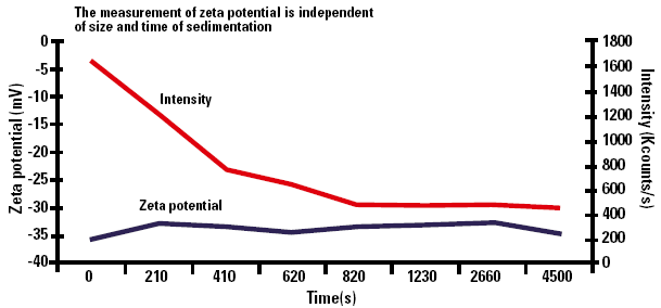 Zeta potential as a function of sedimentation time.