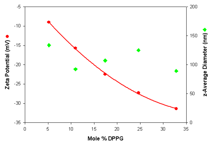 Zeta potential and size values obtained as a function of the mole% DPPG content for a series of anionic liposomes.