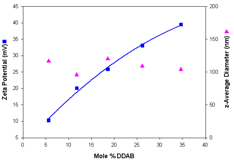 Zeta potential and size values obtained as a function of the mole% DDAB content for a series of cationic liposomes.