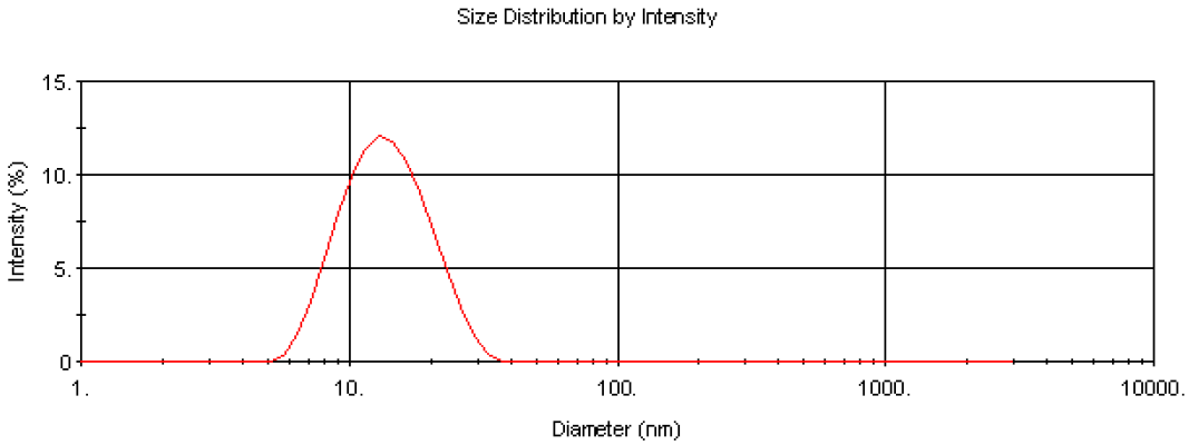 Intensity size distribution of dextran in water (10 mg/ml).