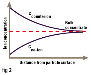 Concentration of ions near to the surface of a particle in solution.
