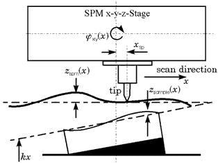 Principle of a profile scan with SPM.
