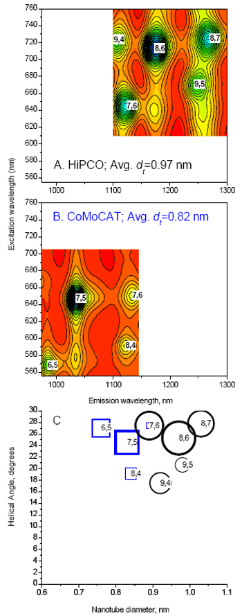 Quantum excitation-emission (A and B) and helical (C) maps of HiPCO and Co-MoCAT SWNT suspensions, using a NanoLog®. Solid lines (A and B) are data; color contours are simulations. Symbol sizes (C) show relative amplitudes for HiPCO (circles) and CoMOCAT (squares), each normalized to 1. R2 values for the simulations are 0.997 (HiPCO) and 0.999 (CoMoCAT).