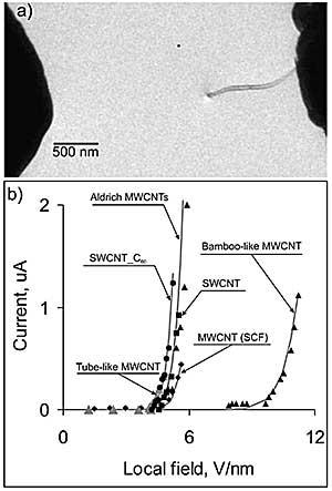 a) TEM image of a CVD grown multiwall carbon nanotube during field emission measurements; b) current dependence on local field for different types of CNT. Solid lines are fitting with Fowler-Nordheim theory calculated using work function 8.1 eV for bamboo like nanotubes and for others - 5.1 eV.