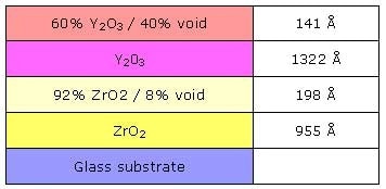Y2O3 / ZrO2 / Glass