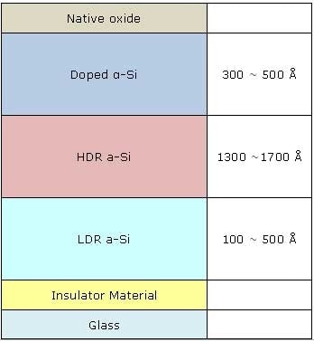 Characterization of á-Si panels