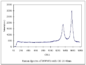 MWNTs 20-40nm Raman Spectra & Elemental Analysis