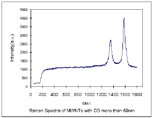 MWNTs />50nm Raman Spectra & Elemental Analysis
