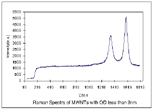 MWNTs <8nm Raman Spectra & Elemental Analysis