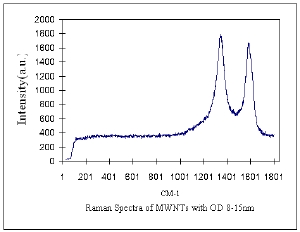 MWNTs 8-15nm Raman Spectra & Elemental Analysis