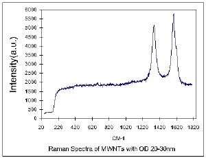 MWNTs 20-30nm Raman Spectra & Elemental Analysis