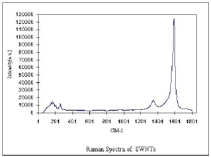 SWNTs 90s Raman Spectra