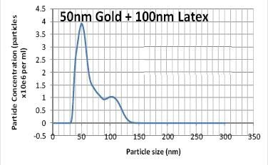 Plot of particle size vs. particle concentration for 50 nm gold + 100 nm latex solution.