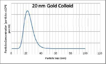 Number size distribution from a monodisperse sample of 20 nm gold colloid.
