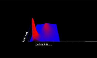 Image showing 3D graph of particle size vs relative intensity vs concentration using the NTA technique.