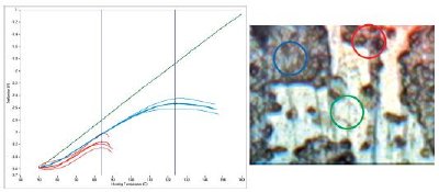 An optical image (right) of a two-component solid lubricant coating. The circles indicate locations where nTA data was taken, and the colors correlate with the curves in the graph (left). The nTA data in the graph clearly identifies the two different coatings by their distinct transition temperatures. The complete absence of transition temperatures in the green curve shows that neither component is present at the location of the green circle.