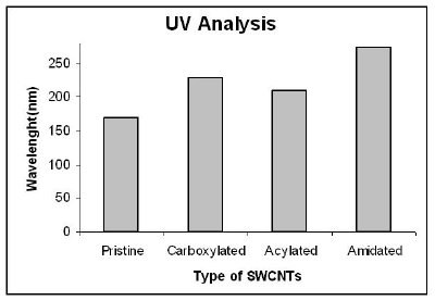 Histogram showing absorbance of various functionalized SWCNTs.