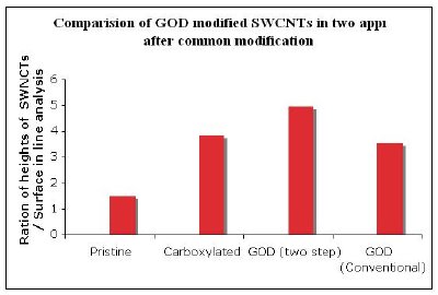 Height comparison of GOD modified SWCNTs in two approaches after common modification.